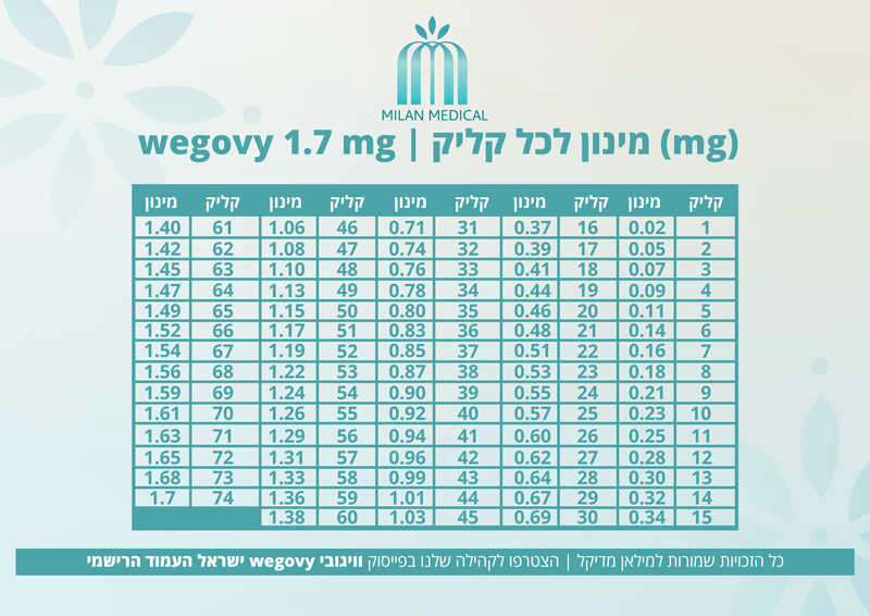 טבלת מינונים 1.7 וויגובי