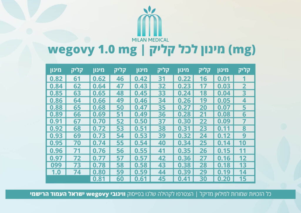 טבלת מינונים וויגובי מילאן מדיקל