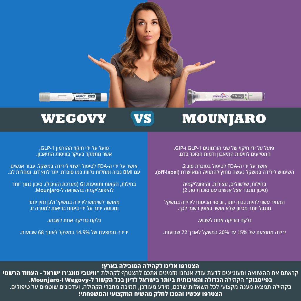 wegovy vs mounjaro