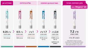 וויגובי מינונים